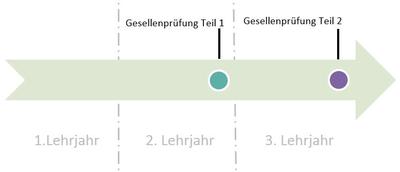 Zeitstrahl_Gesellenpruefung
