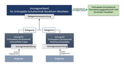 Organisationsschaubild Netzwerk für Orthopädie-Schuhtechnik NRW